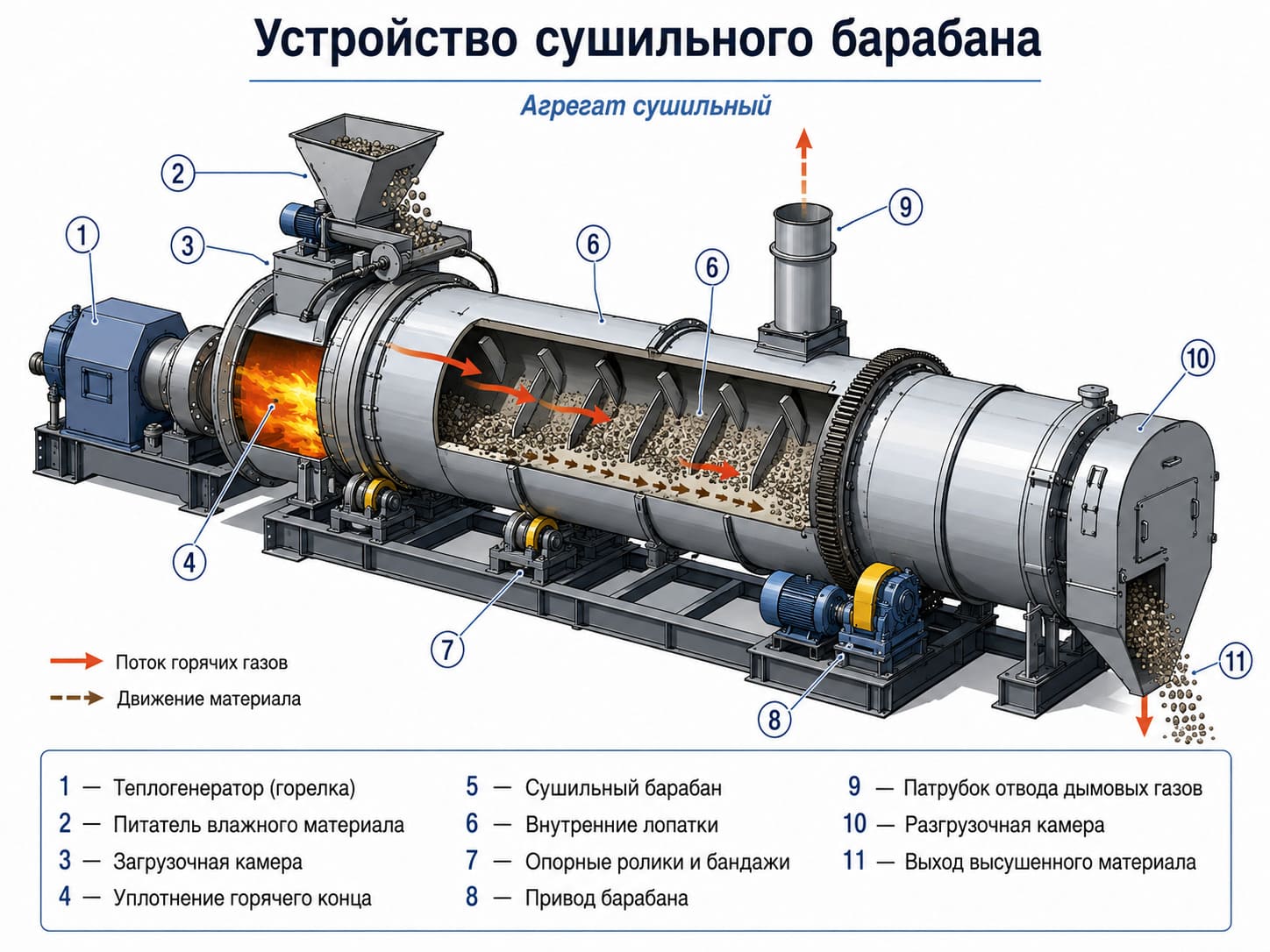 Устройство сушильного барабана АБЗ